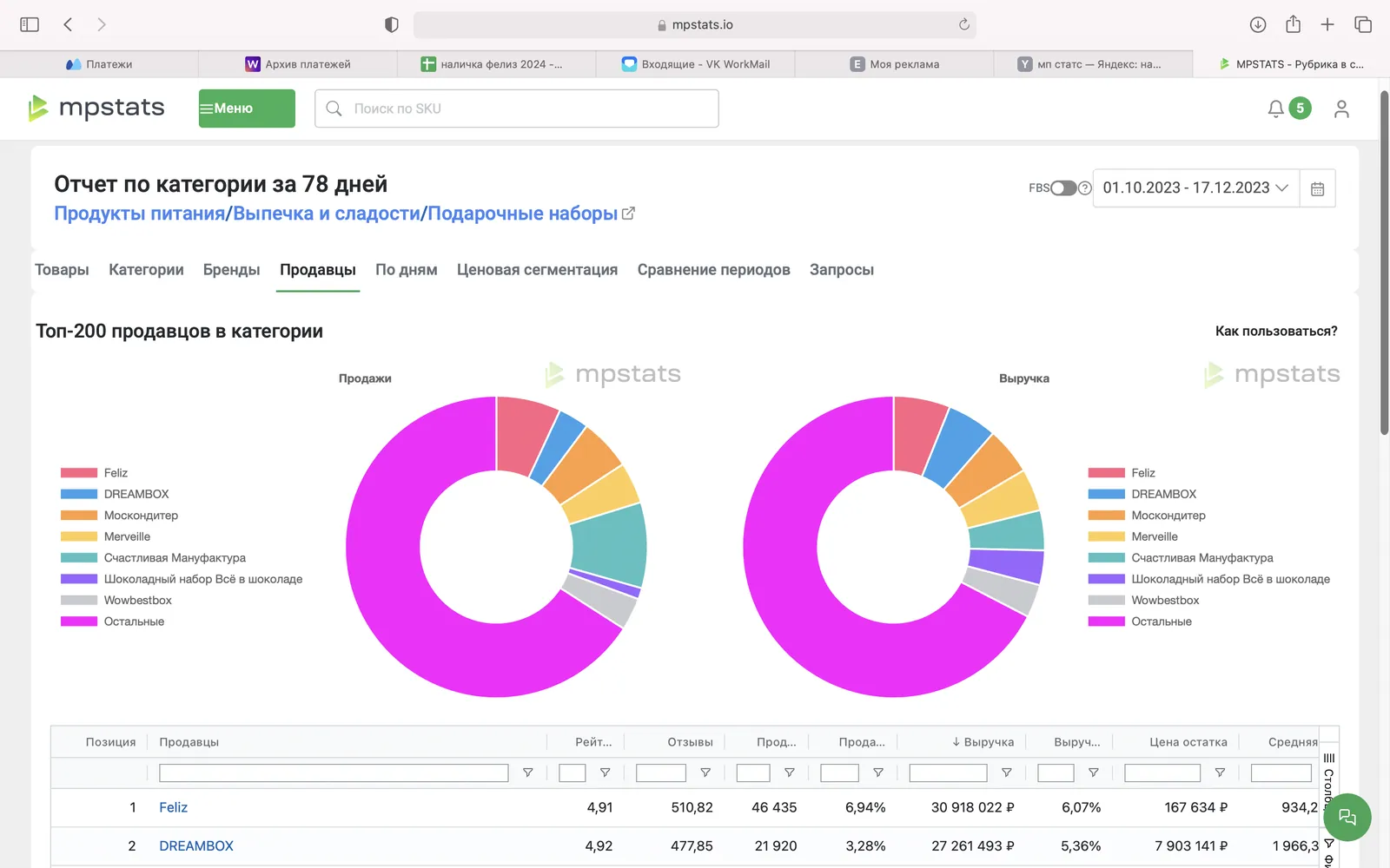 Основные продавцы на Wildberries